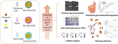 Polysaccharide-Zein Composite Nanoparticles for Enhancing Cellular Uptake and Oral Bioavailability of Curcumin: Characterization, Anti-colorectal Cancer Effect, and Pharmacokinetics